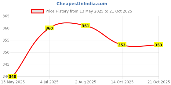 flipkart.com sarasi F-16 Air Force-1 Fire Blade Plane For Kids, Pull Back, No Sharp Edges sarasi Price History Graph from 13 May 2025 to 19 Oct 2025