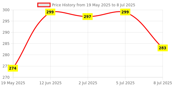 flipkart.com hanal F-16 Fire Blade Jet with Pull-Back Action hanal Price History Graph from 19 May 2025 to 8 Jul 2025