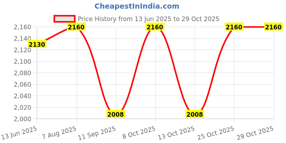 flipkart.com opus F-170001 Shower Grab Bar opus Price History Graph from 13 Jun 2025 to 29 Oct 2025