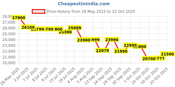 flipkart.com oppo F 29 Pro 5G (Granite Black, 128 GB) oppo Price History Graph from 29 May 2025 to 22 Oct 2025