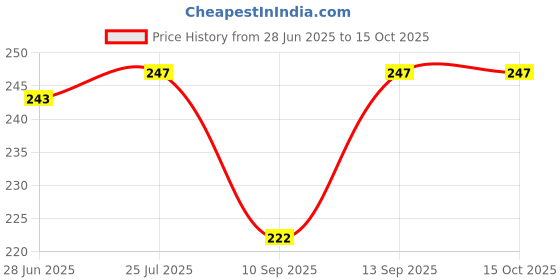 flipkart.com lakshmina enterprises F 3D Free Size Bike/Scooty Seat Cover Very Soft Net Mesh Fabric and Smooth Single Bike Seat Cover For Honda Activa 125 lakshmina enterprises Price History Graph from 28 Jun 2025 to 15 Oct 2025