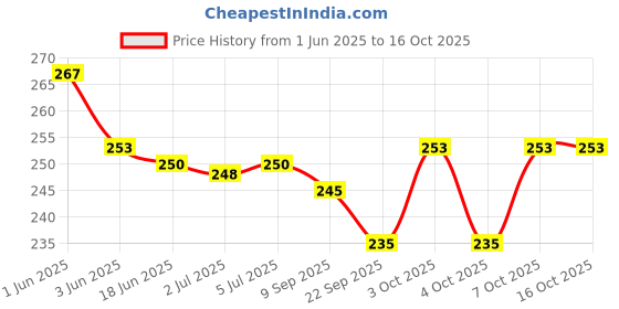 flipkart.com kavyatanishq F-41 Fighter Robotics plane toy for kids girls and boys pack of -1 kavyatanishq Price History Graph from 1 Jun 2025 to 15 Oct 2025