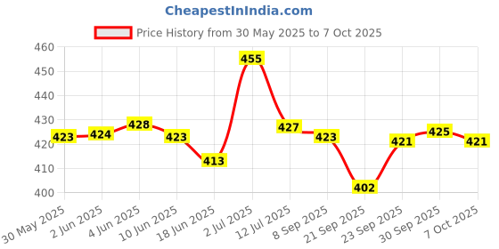 flipkart.com toy arena f 4x4x4 3x3x3 2x2x2 P 3 Pieces toy arena Price History Graph from 30 May 2025 to 7 Oct 2025