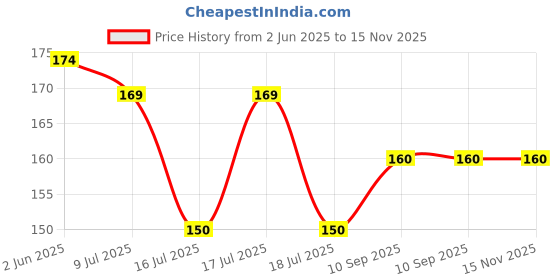 flipkart.com f a enterprisess Silver Silver Silver Jewel Set f a enterprisess Price History Graph from 2 Jun 2025 to 15 Nov 2025