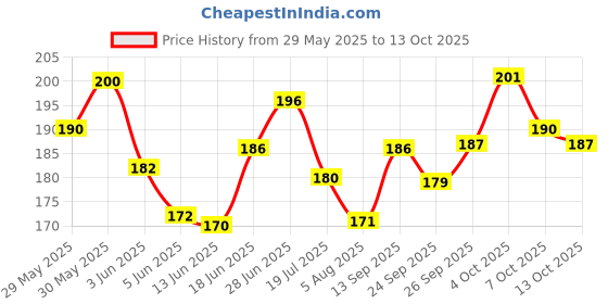 flipkart.com f a enterprisess Tiara f a enterprisess Price History Graph from 29 May 2025 to 13 Oct 2025