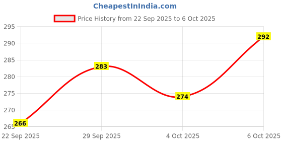flipkart.com f a s t f r i e n d s Cactus Toy For Kids With LIght And Music With Usb Cable Talk And Dancing With L f a s t f r i e n d s Price History Graph from 22 Sep 2025 to 4 Oct 2025