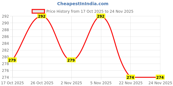 flipkart.com f a s t f r i e n d s Good Quality Dancing CactusTalking Cactus ToySunny The CactusElectronic Dancing f a s t f r i e n d s Price History Graph from 17 Oct 2025 to 24 Nov 2025