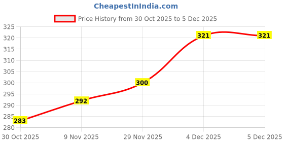 flipkart.com f a s t f r i e n d s SMART DANCING CACTUS TOY WITH VOICE RECORDING-LIGHTING-MUSICAL-TALKING FOR KIDS f a s t f r i e n d s Price History Graph from 30 Oct 2025 to 4 Dec 2025