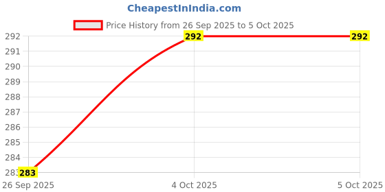 flipkart.com f a s t f r i e n d s Talking & Dancing Cactus Toy for Babies Children Singing. (Green) f a s t f r i e n d s Price History Graph from 26 Sep 2025 to 5 Oct 2025