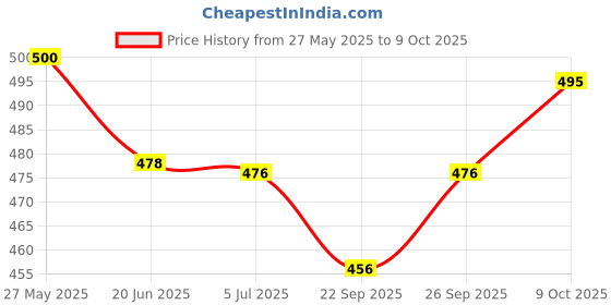 flipkart.com f a t a h Viscose Rayon Solid Patiala f a t a h Price History Graph from 27 May 2025 to 9 Oct 2025