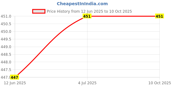 flipkart.com f a t a h Viscose Rayon Solid Patiala f a t a h Price History Graph from 12 Jun 2025 to 9 Oct 2025