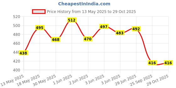 flipkart.com hackerx F-B World Cup Red & White Football - Size: 5 hackerx Price History Graph from 13 May 2025 to 29 Oct 2025