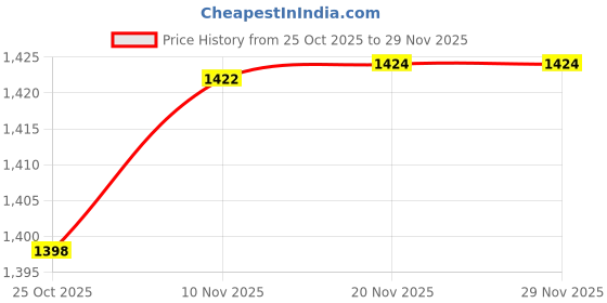 flipkart.com garhwal musical F# BASE SCALE (69 cm) Bamboo Flute garhwal musical Price History Graph from 25 Oct 2025 to 29 Nov 2025