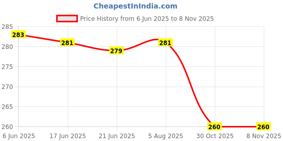 flipkart.com bgh F bracket 4inch×8mm 4 inch Shelf Bracket bgh Price History Graph from 6 Jun 2025 to 8 Nov 2025