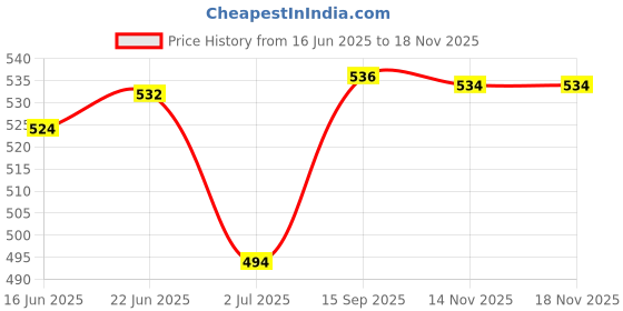 flipkart.com starchamp F-C-B 32 Panel Hand stitched Football (Size 5_Multicolor) Football - Size: 5 starchamp Price History Graph from 16 Jun 2025 to 17 Nov 2025