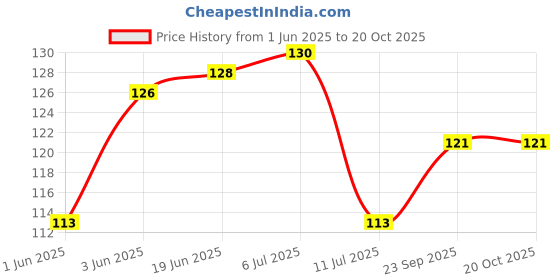 flipkart.com f falkiya Kitchen Sink Stainless Steel Push Down Strainer f falkiya Price History Graph from 1 Jun 2025 to 19 Oct 2025