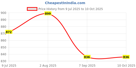 flipkart.com f fanny 350 W Grey Hand Blender f fanny Price History Graph from 9 Jul 2025 to 10 Oct 2025