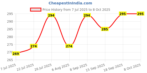 flipkart.com f ferons Foldable Over-Ear Design Bluetooth 5.0 – Hi-Fi Sound,for Music, Work, and Calls Bluetooth Headset f ferons Price History Graph from 7 Jul 2025 to 8 Oct 2025