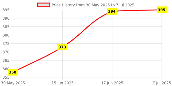 flipkart.com F FERONS Powerpact bass & stereo audio color changIng led Light wireless portable FFR-162 3 W Bluetooth Speaker Price History Graph from 30 May 2025 to 7 Jul 2025