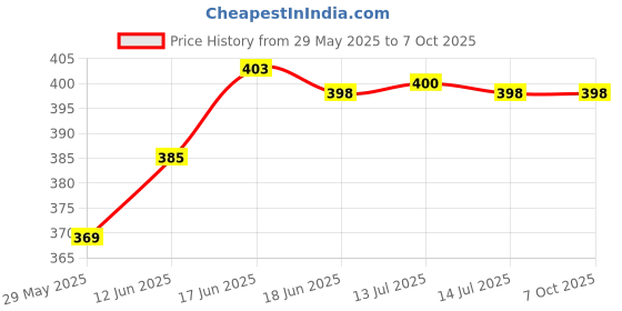flipkart.com F FERONS Powerpact bass & stereo audio color changIng led Light wireless portable FRB-162 3 W Bluetooth Speaker Price History Graph from 29 May 2025 to 7 Oct 2025