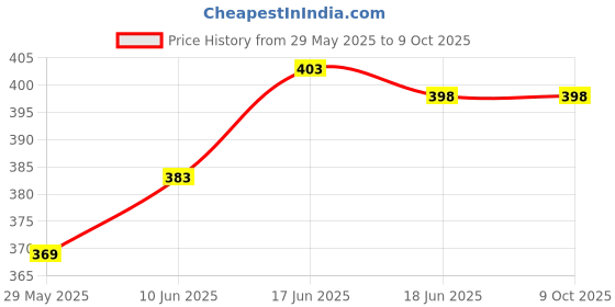 flipkart.com F FERONS Powerpact bass & stereo audio color changIng led Light wireless portable FRG-162 3 W Bluetooth Speaker Price History Graph from 29 May 2025 to 9 Oct 2025