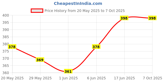 flipkart.com F FERONS Powerpact bass & stereo audio color changIng led Light wireless portable FRK-162 3 W Bluetooth Speaker Price History Graph from 20 May 2025 to 6 Oct 2025