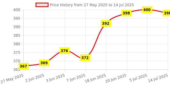 flipkart.com F FERONS TG-113 Ultra 3D Dynamic Thunder Sound With High Bass Wireless Portable 9 W Bluetooth Speaker Price History Graph from 27 May 2025 to 14 Jul 2025