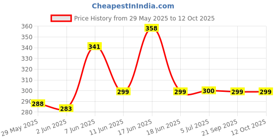 flipkart.com F FERONS Tune pro Dynamic Bass stereo audio Led Lighting Portable Wireless 5 W Bluetooth Speaker Price History Graph from 29 May 2025 to 11 Oct 2025