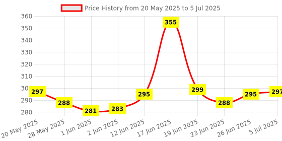 flipkart.com F FERONS Tune pro Dynamic bass Stereo Audio Led lighting Portable Wireless 5 W Bluetooth Speaker Price History Graph from 20 May 2025 to 5 Jul 2025