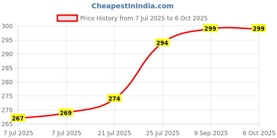flipkart.com f ferons Wireless Foldable Sports Stereo With Microphone & Memory Card Supported Bluetooth Headset f ferons Price History Graph from 7 Jul 2025 to 6 Oct 2025