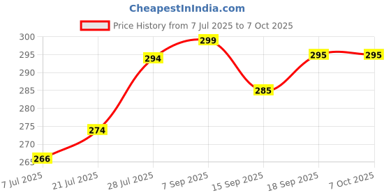 flipkart.com f ferons Wireless Lightweight, Soft Pads Built-In Mic For Travel,Gym,Running Bluetooth Headset f ferons Price History Graph from 7 Jul 2025 to 6 Oct 2025