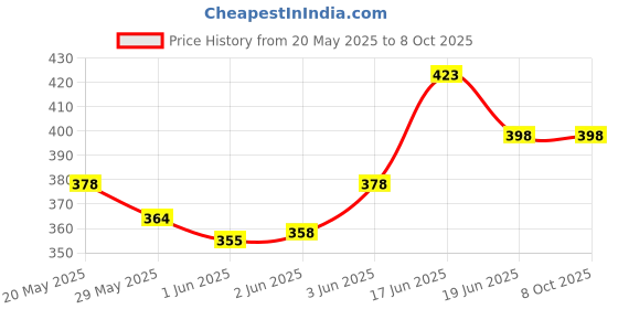 flipkart.com F FERONS Wireless rechargeable portable Premium bass Multimedia FFR-RDTG-113 9 W Bluetooth Speaker Price History Graph from 20 May 2025 to 8 Oct 2025