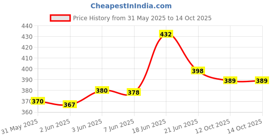 flipkart.com F FERONS Wireless rechargeable portable Premium Dj bass Multimedia FFR-ARTG-113 9 W Bluetooth Speaker Price History Graph from 31 May 2025 to 13 Oct 2025