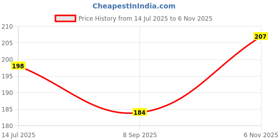 flipkart.com f five 1. Finger Exerciser for Muscle Buildind & Injury Recovery Hand Grip/Fitness Grip Fitness Accessory Kit Kit f five Price History Graph from 14 Jul 2025 to 6 Nov 2025