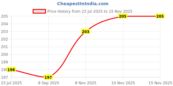 flipkart.com f five Hand Gripper & Finger Band for & Injury Recovery griper/Fitness Grip Fitness Accessory Kit Kit f five Price History Graph from 23 Jul 2025 to 15 Nov 2025