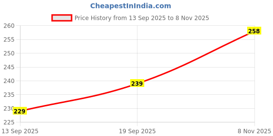 flipkart.com f five Hand Gripper, Jump rope & Wrist Band for Weight Loss, Training Rope for Fitness Fitness Accessory Kit Kit f five Price History Graph from 13 Sep 2025 to 8 Nov 2025