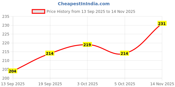 flipkart.com f five Man Accessories Weight Lifting Gym Grip & Wrist Band For Exercise Men & Women Fitness Accessory Kit Kit f five Price History Graph from 13 Sep 2025 to 14 Nov 2025