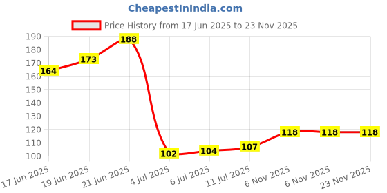 flipkart.com ffive F-FIVE Thumb & Finger Sleeve for Mobile Game Finger Sleeve Finger Sleeve ffive Price History Graph from 17 Jun 2025 to 22 Nov 2025