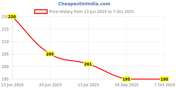 flipkart.com f five Toning Tube & Skipping Rope for Jump Rope for Exercise Stretching Rope Fitness Accessory Kit Kit f five Price History Graph from 13 Jun 2025 to 7 Oct 2025