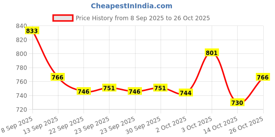 flipkart.com vestige F Flax Oil (2 Items in the set) vestige Price History Graph from 8 Sep 2025 to 26 Oct 2025