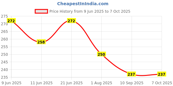 flipkart.com turtulsgroup F-Fly Swatter Insect Net turtulsgroup Price History Graph from 9 Jun 2025 to 6 Oct 2025
