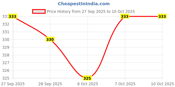 flipkart.com f gallery Men Full Sleeve Printed Sweatshirt f gallery Price History Graph from 27 Sep 2025 to 10 Oct 2025