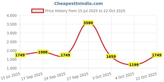 flipkart.com f gear Ambush Khaki Rucksack - 32 L f gear Price History Graph from 15 Jul 2025 to 22 Oct 2025