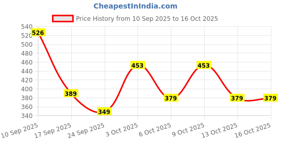 flipkart.com F Gear Czar Art Leather Black Adjustable Strap Waist Bag Price History Graph from 10 Sep 2025 to 16 Oct 2025