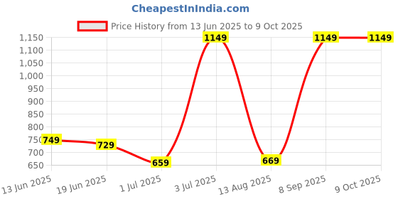 flipkart.com f gear Large 36 L Laptop Backpack Ember Black f gear Price History Graph from 13 Jun 2025 to 8 Oct 2025
