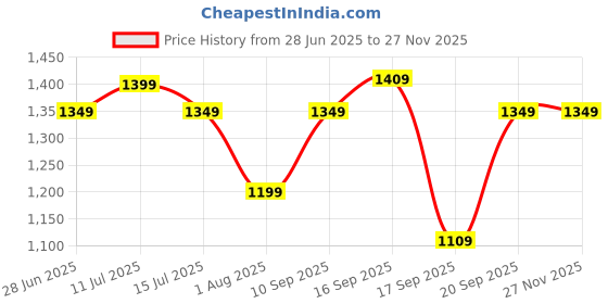 flipkart.com f gear Large 40 L Laptop Backpack Blackhawk f gear Price History Graph from 28 Jun 2025 to 26 Nov 2025