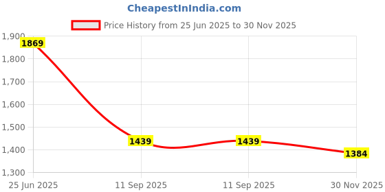 flipkart.com f gear Medium 21 L Laptop Backpack Webster Khaki f gear Price History Graph from 25 Jun 2025 to 30 Nov 2025