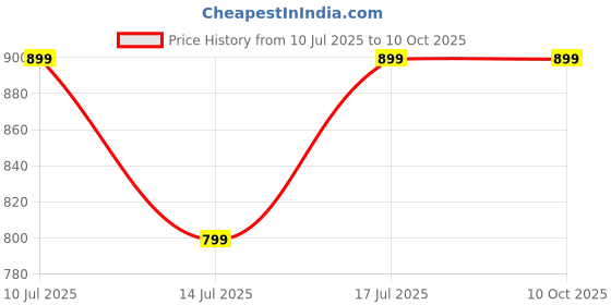flipkart.com f gear Medium 22 L Laptop Backpack Burner Art Lthr f gear Price History Graph from 10 Jul 2025 to 9 Oct 2025