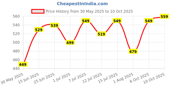 flipkart.com f gear Medium 24 L Backpack Fable Black Planets f gear Price History Graph from 30 May 2025 to 10 Oct 2025