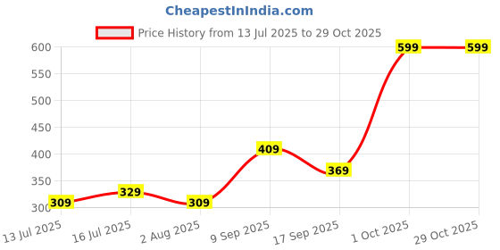 flipkart.com f gear Medium 24 L Laptop Backpack Bold Grey f gear Price History Graph from 13 Jul 2025 to 28 Oct 2025